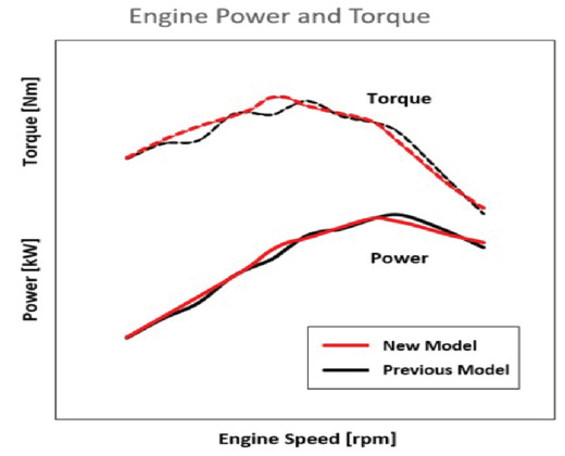 GREATER TORQUE AT LOWER RPM