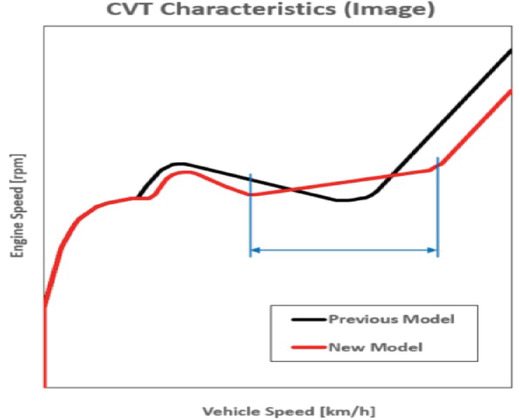 OPTIMIZED CVT SETTINGS